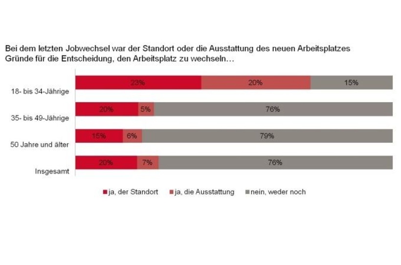 Gründe für den Arbeitgeberwechsel: Standort und Ausstattung 