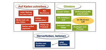 Grundlegende Vorgehensweisen