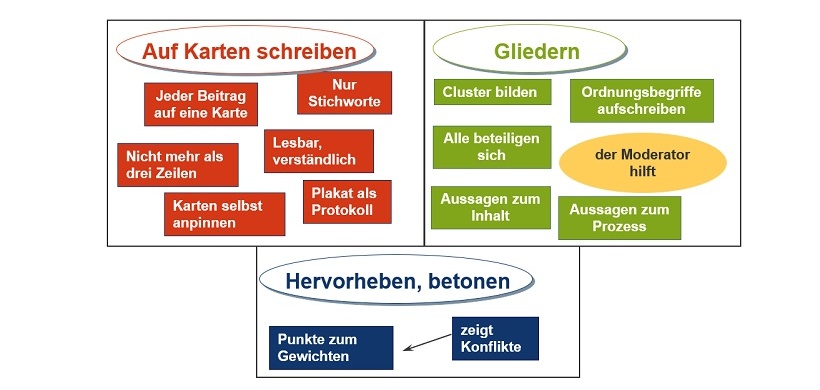 Abb. 1: Grundlegende Vorgehensweisen