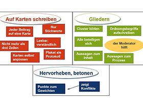 Grundlegende Vorgehensweisen