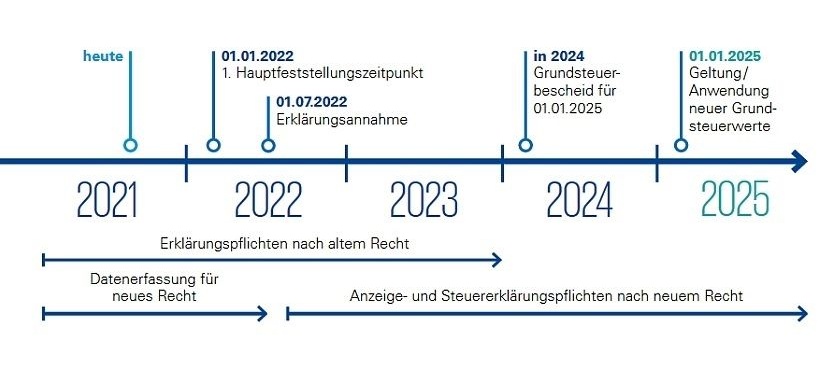Grundsteuer Zeitstrahl_KPMG-Studie