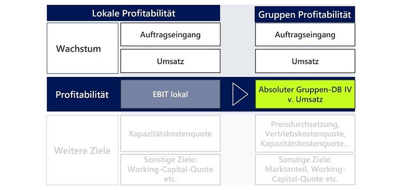 Gruppen-DB IV als Profitabilitätsziel für Vertriebsgesellschaften