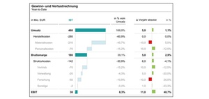 Wasserfalldiagramme im Reporting einsetzen