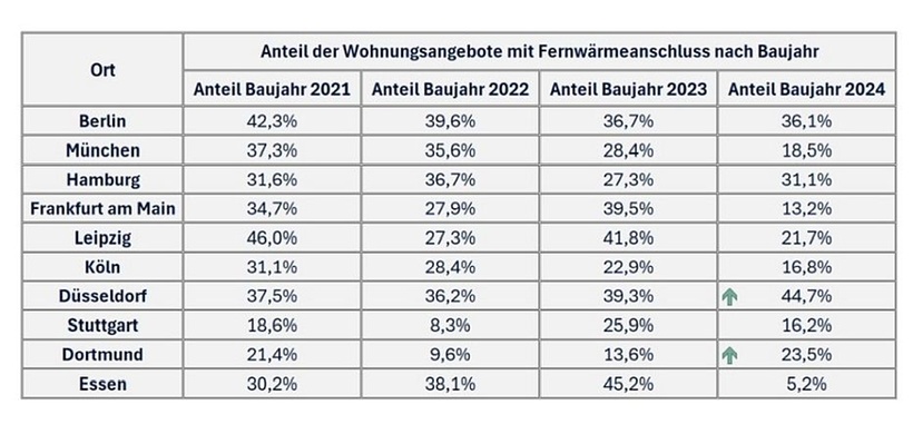 Anteil der Wohnungen mit Fernwärme nach Baujahr