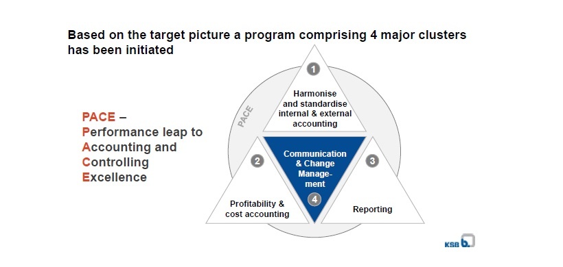 Handlungsfelder von PACE