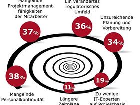 Hauptgründe für Scope Creep