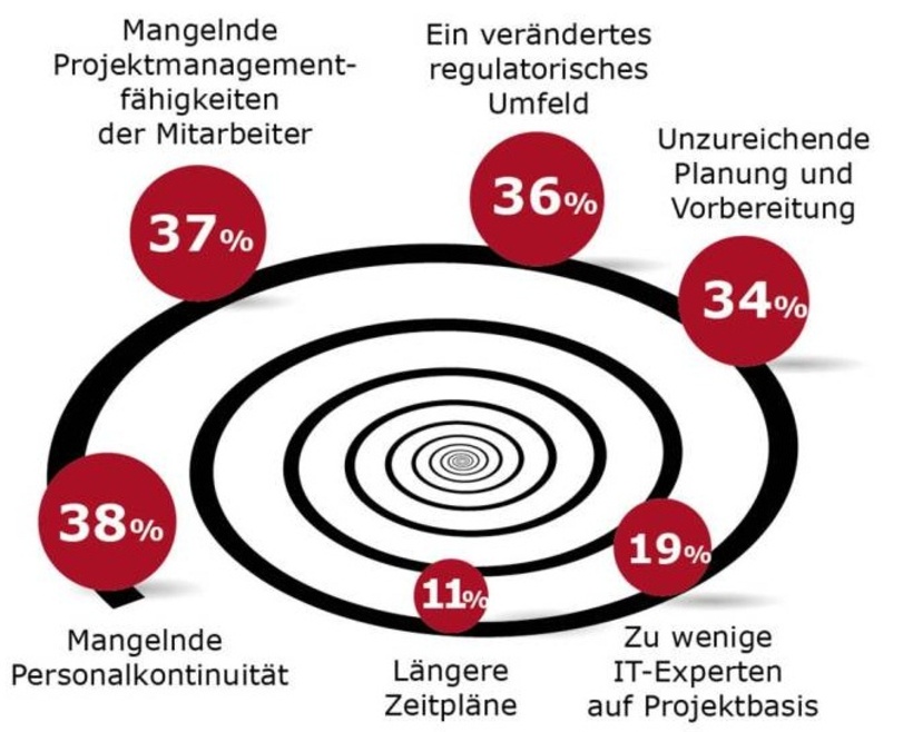 Hauptgründe für Scope Creep