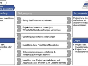 Gestaltung des Hauptprozesses Projekt- und Investitionscontrolling