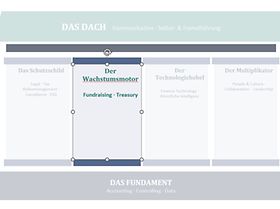 Haus des Finanzmanagements Der Wachstumsmotor