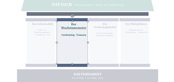 Haus des Finanzmanagements Der Wachstumsmotor