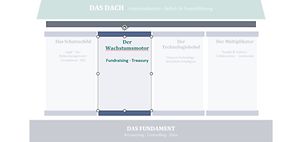 Haus des Finanzmanagements Der Wachstumsmotor