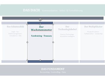 Haus des Finanzmanagements Der Wachstumsmotor