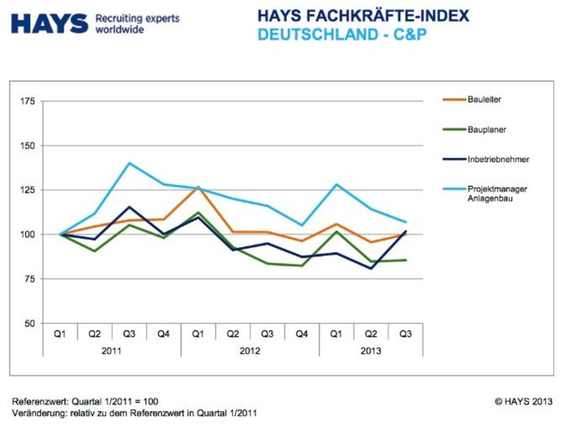 Hays-Fachkräfte-Index: Anlagebau
