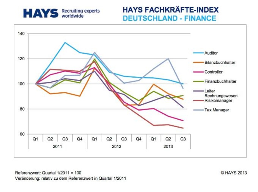 Hays-Fachkräfte-Index: Finance-Bereich