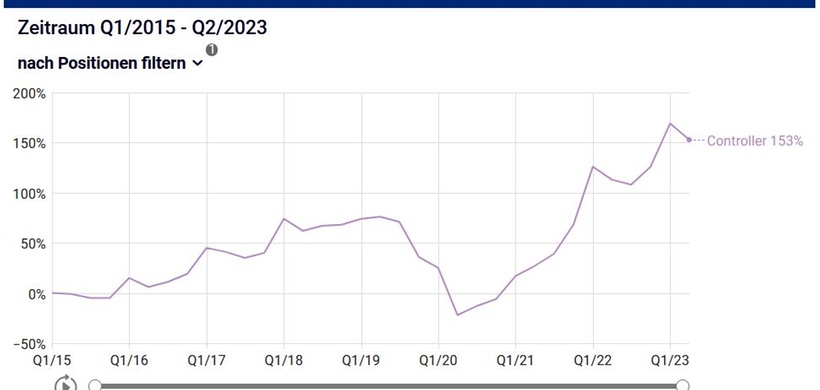 Hays Fachkräfte-Index Finance Quartal 2 2023