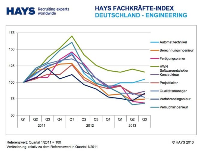 Hays-Fachkräfte-Index: Ingenieure