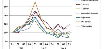 Hays-Fachkräfte-Index: IT-Bereich