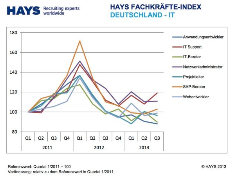 Hays-Fachkräfte-Index: IT-Bereich