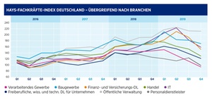 Hays Studie - Fachkräfteangebot hält Regionen attraktiv