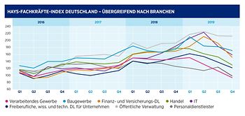 Hays Fachkräfteindex