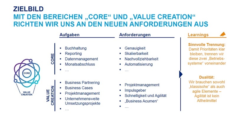 Hays Zielbild: Performance Management Controlling 2.0
