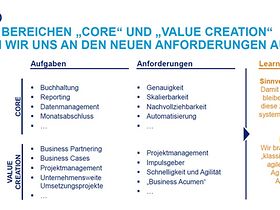 Hays Zielbild: Performance Management Controlling 2.0