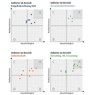 HCM-Branchenmonitor 2016: Der Markt für HR-Software