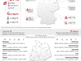 Energieverbrauch für Raumheizwärme Heizsaison 2024 2025