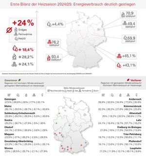 Techem: Erste Bilanz der Heizsaison 2024/2025