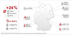 Energieverbrauch beim Heizen steigt: Teure Nachzahlungen