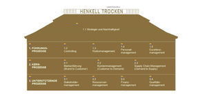 Prozess- und Funktionscontrolling bei Henkell-Freixenet