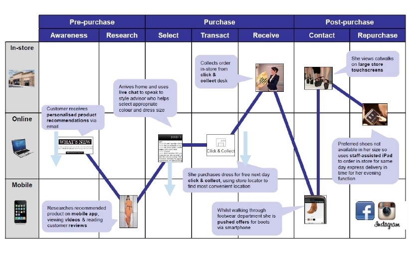 Herausforderung im Retail-Handel