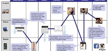 Herausforderung im Retail-Handel