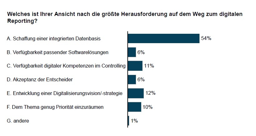 Herausforderungen auf dem Weg zum digitalen Reporting