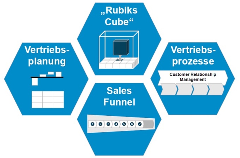 Herausforderungen des Vertriebs mit 4 Lösungsansätzen begegnen