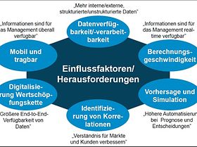 Herausforderungen für das Management Reporting