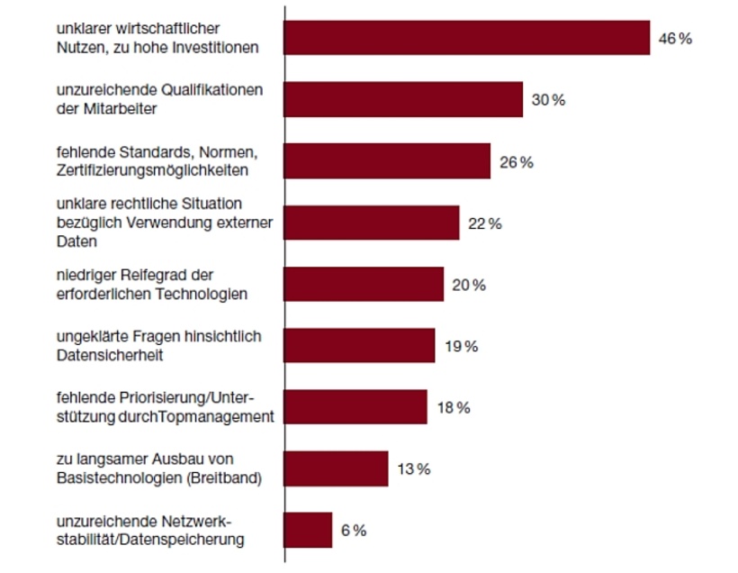 Abb. 1: Herausforderungen für die erfolgreiche Umsetzung von Industrie 4.0