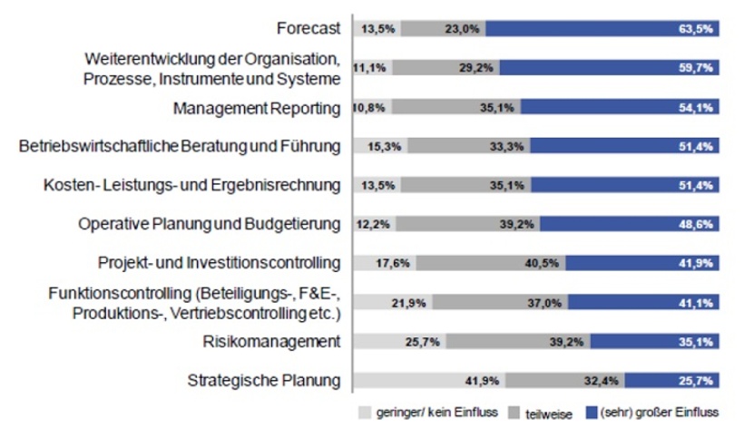 Abb. 2: Einflüsse von Industrie 4.0 auf die Controlling-Hauptprozesse