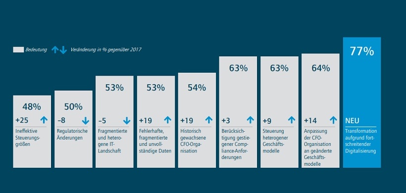 Herausforderungen im CFO-Bereich
