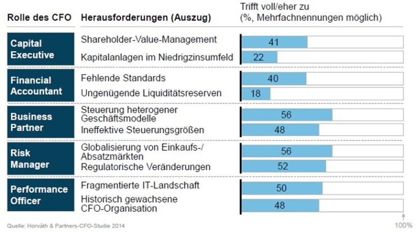 Abb. 1: Die größten Herausforderungen in den fünf CFO-Rollenfeldern