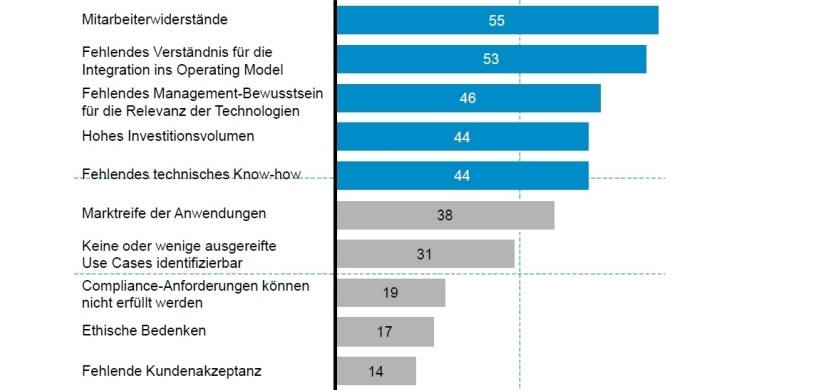 Abb. 1: Welche Herausforderungen und Hürden sehen Sie beim Einsatz der Roboter-Technologien?