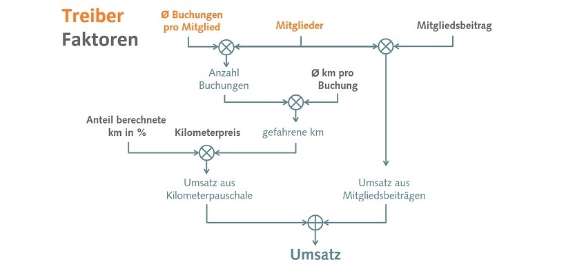 Abbildung 1: Herleitung der Treiber in einem ersten Planungsmodell