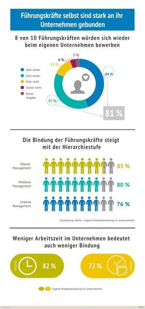 So stark sind Führungskräfte an ihr Unternehmen gebunden