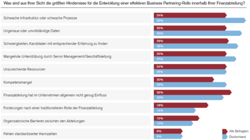 Hindernisse bei der Entwicklung einer effektiven Business Partnering-Rolle