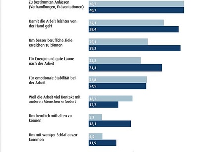 Motive für Hirndoping