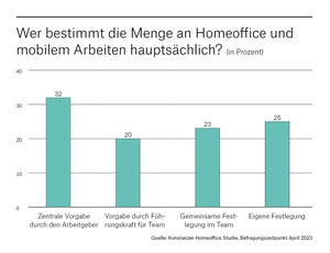 Umfang von Homeoffice und Mobilarbeit