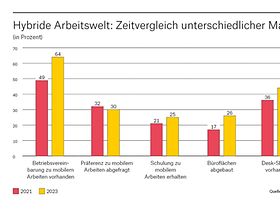 Homeoffice Unterstützung durch Arbeitgeber