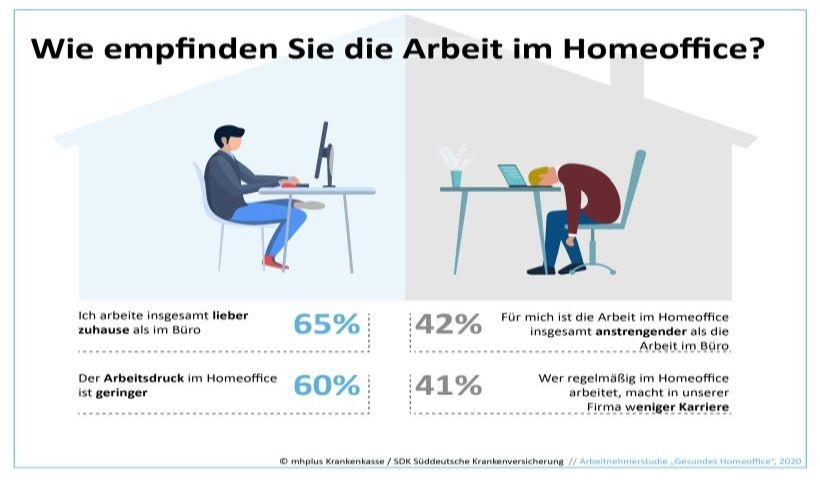 Studie Homeoffice In Der Corona Krise Vergleich Zum Buro Personal Haufe