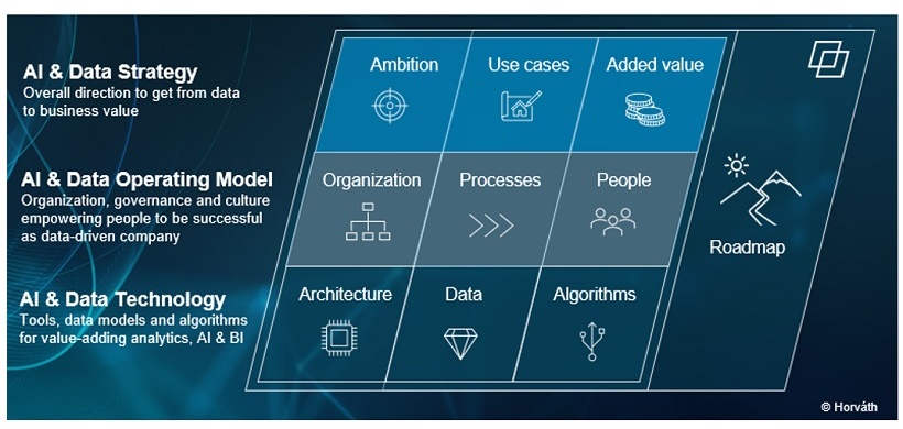 Horváth AI & Data Strategy Framework
