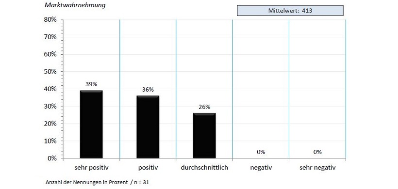 Rang 1 beim Auswahlkriterium „Fachwissen“